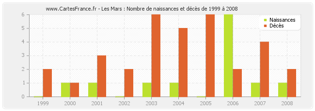 Les Mars : Nombre de naissances et décès de 1999 à 2008